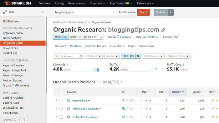 less-competitive-organic-keywords