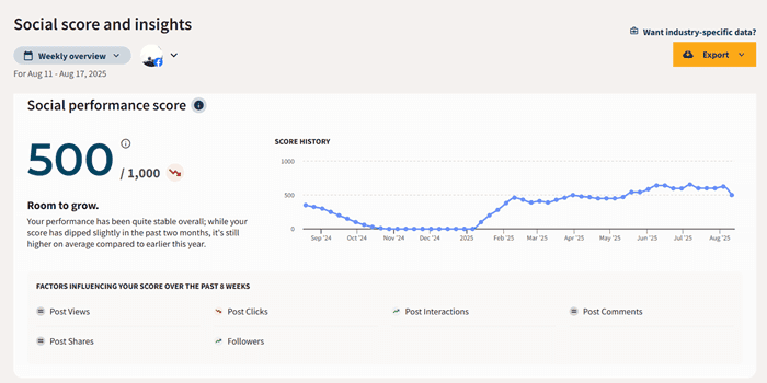 hootsuite performance